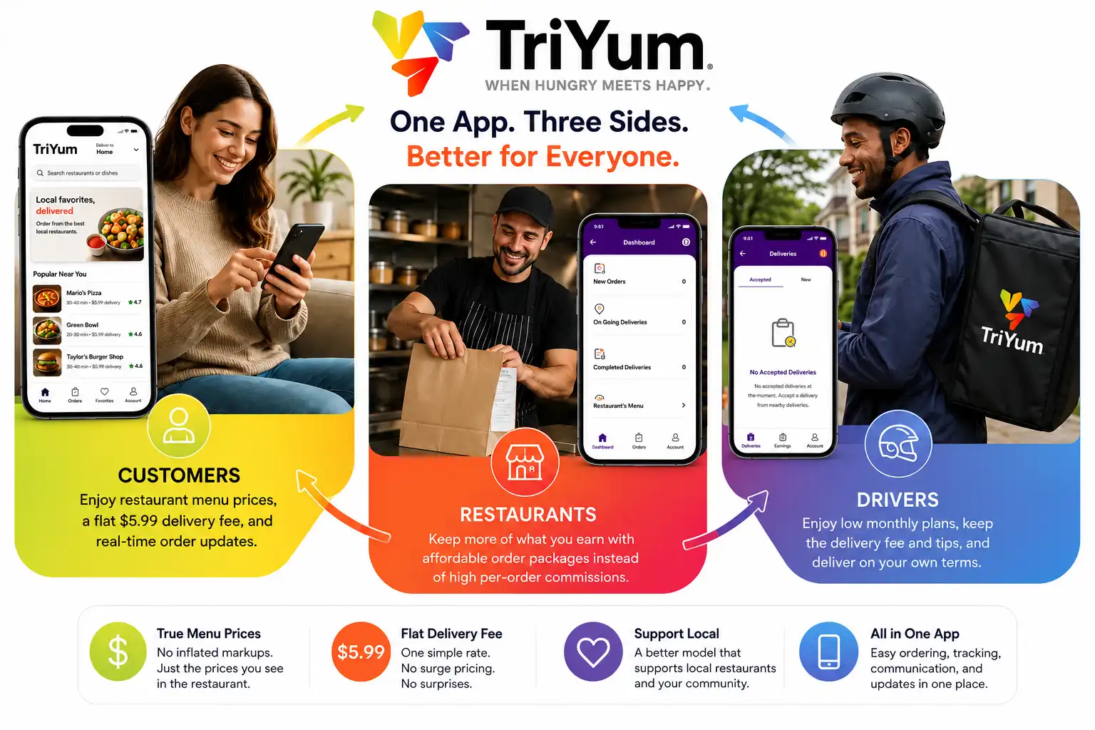 Triyum connects food delivery customers, local restaurants, and independent drivers.