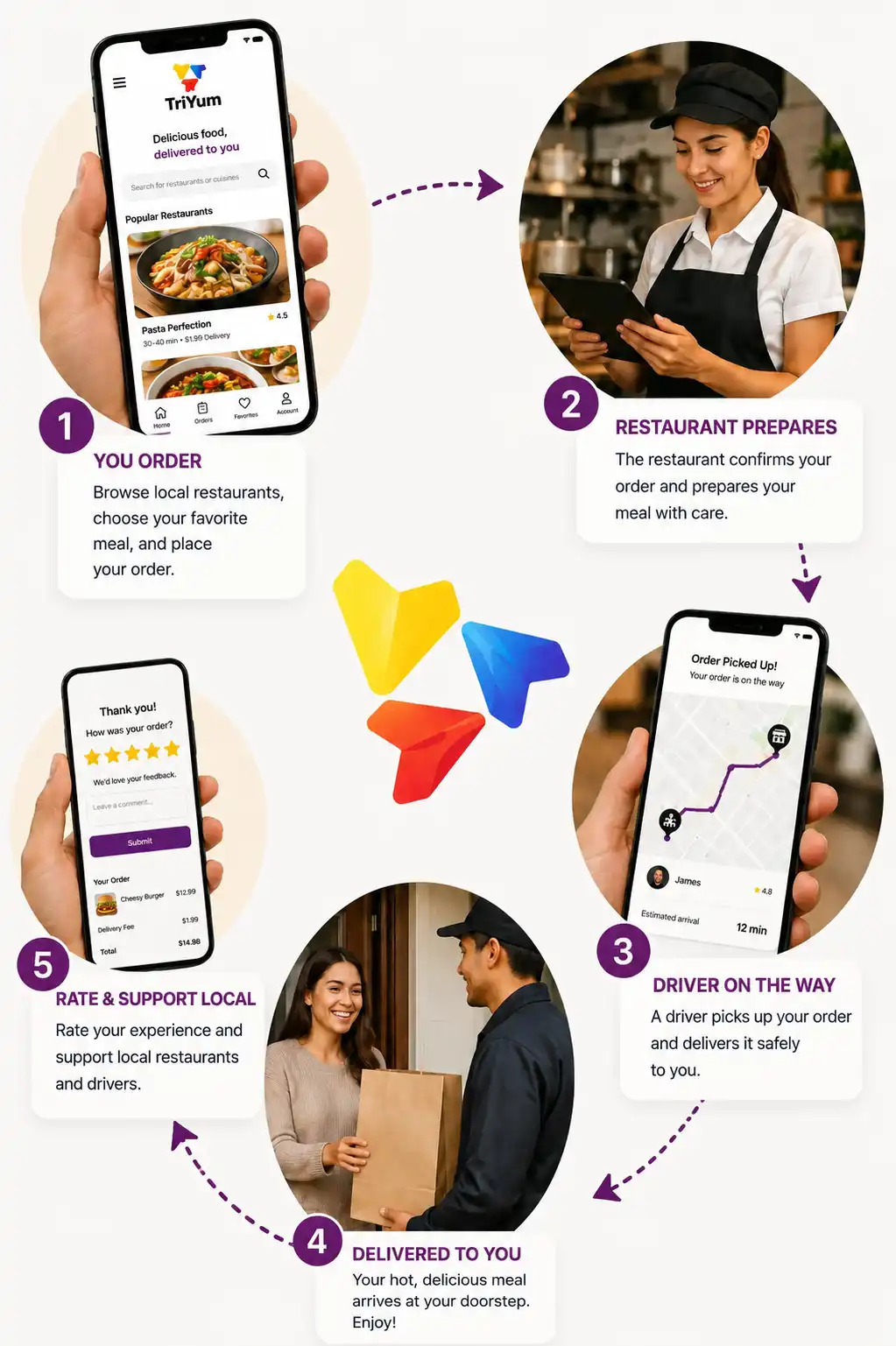How Triyum's food delivery process works from ordering to delivery.